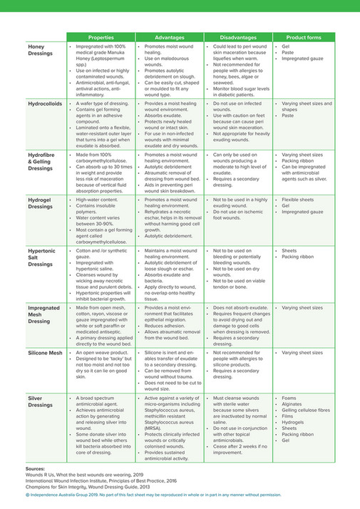 Independence Australia - Wound Dressings Overview - Page 2